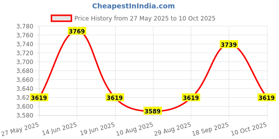 amazon.in UJEAVETTE® 1 Pair Rubber Infant Stroller Wheel Stroller Accs Newborn and Toddler Front Price History Graph from 27 May 2025 to 10 Oct 2025