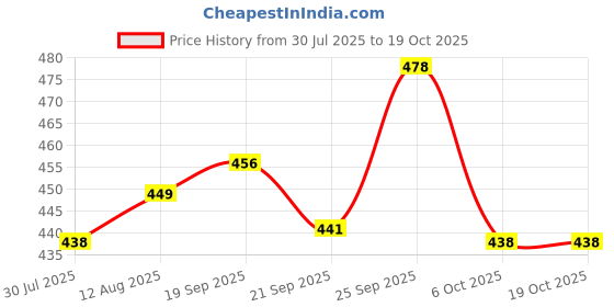 amazon.in ujeavette UJEAVETTE® 1 Pair Safety Reflective Armband Ankle Band Snap Pants Strap Bracelet ujeavette Price History Graph from 30 Jul 2025 to 18 Oct 2025