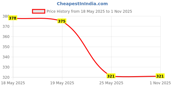 amazon.in ujeavette UJEAVETTE® 1 Set Silicone Ear Plugs Nose Clip Hearing Protection Waterproof For Adults Yellow ujeavette Price History Graph from 18 May 2025 to 31 Oct 2025