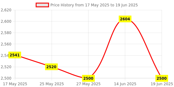 amazon.in UJEAVETTE® 1 to 4 Pci Slots Converter Adatper Pci Express Expansion Card Golden Price History Graph from 17 May 2025 to 19 Jun 2025