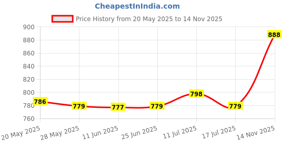 amazon.in UJEAVETTE® 10 Pieces Fingernail Rings Removable Nail Art Decoration Halal Nail Rings Set Silver Price History Graph from 20 May 2025 to 14 Nov 2025