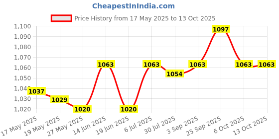 amazon.in UJEAVETTE® 10 Pieces Press On Nail Storage Box For Nail Salon Artificial Nails Home Use White Price History Graph from 17 May 2025 to 13 Oct 2025