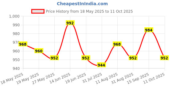 amazon.in UJEAVETTE® 10 Wraps Coil Machine Liner Shader Handmade Professional For Tattooist Red Price History Graph from 18 May 2025 to 11 Oct 2025