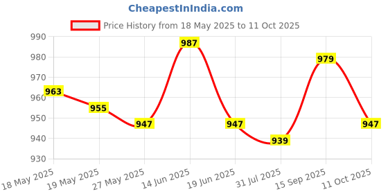 amazon.in UJEAVETTE® 10 Wraps Coil Machine Shader/Liner For Starter Artists Beginners Price History Graph from 18 May 2025 to 11 Oct 2025