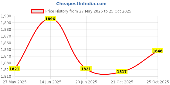 amazon.in UJEAVETTE® 100 Bumper Pack 16Mm Assorted Slass Marbles Traditional Game Play Toy Price History Graph from 27 May 2025 to 25 Oct 2025