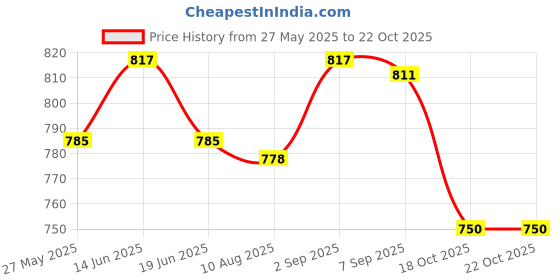 amazon.in UJEAVETTE® 100G Temporary Tooth Repair Kit For Uneven Teeth Teeth Veneer Beauty Tool Price History Graph from 27 May 2025 to 18 Oct 2025