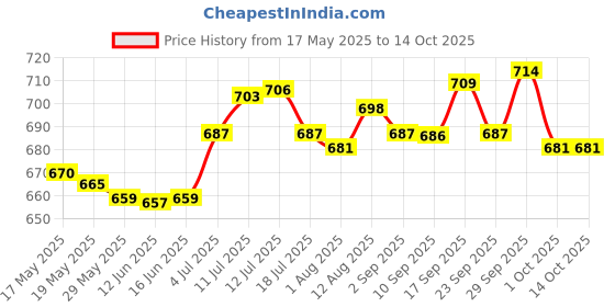 amazon.in ujeavette UJEAVETTE® 100Pcs Carp Fishing Stocking PVA Mesh Water Dissolvable Bait Bag 6 X 12Cm ujeavette Price History Graph from 17 May 2025 to 14 Oct 2025