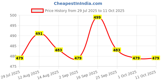 amazon.in UJEAVETTE® 100Pcs Painted Model Train People Figures Scale Tt (1 to 100) Price History Graph from 29 Jul 2025 to 11 Oct 2025