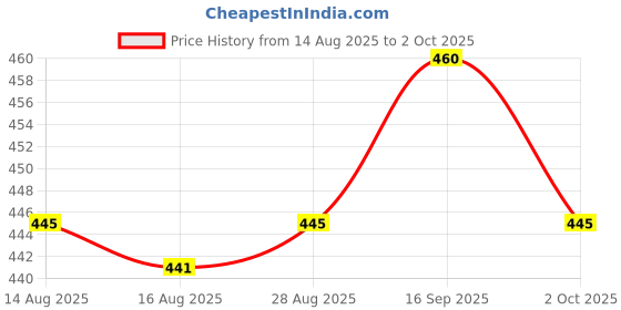 amazon.in UJEAVETTE® 100Pcs Painted Model Train People Figures Scale Z (1 to 200) Price History Graph from 14 Aug 2025 to 2 Oct 2025