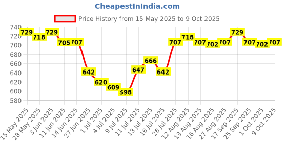 amazon.in UJEAVETTE® 100Pcs Painted People Figures Miniatures for Train Railway Layout 1:100 Price History Graph from 15 May 2025 to 9 Oct 2025