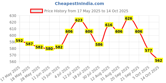 amazon.in UJEAVETTE® 100Pcs Painted People Figures Miniatures for Train Railway Layout 1:300 Price History Graph from 17 May 2025 to 14 Oct 2025