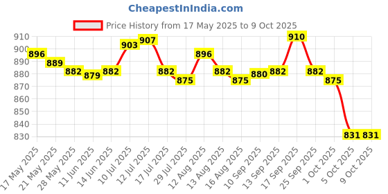 amazon.in UJEAVETTE® 100Pcs Painted People Figures Miniatures for Train Railway Layout 1:75 Price History Graph from 17 May 2025 to 9 Oct 2025