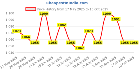 amazon.in UJEAVETTE® 100X Underarm Sweat Pads Unflavored Non Visible For Summer Unisex Price History Graph from 17 May 2025 to 9 Oct 2025