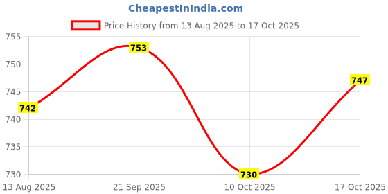 amazon.in ujeavette UJEAVETTE® 10Pairs Adults Foam Sleep Ear Plugs Noise Reduction Sleeping Earplugs Yellow ujeavette Price History Graph from 13 Aug 2025 to 17 Oct 2025