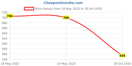 amazon.in UJEAVETTE® 10Pcs Fly Fishing Flies Fishing Bait Lures with Hooks for Panfish Perch Bass 10.5Mmx4Mm Price History Graph from 18 May 2025 to 30 Oct 2025