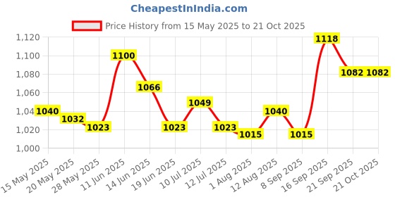 amazon.in UJEAVETTE® 10X Large Trampoline Repair Patches 4 Inch Durable Sports Repair Kit Price History Graph from 15 May 2025 to 20 Oct 2025