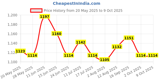 amazon.in UJEAVETTE® 10X Model Railway Train Lamp Post Street Lights for Ho Oo Scale LEDs 1:200 Price History Graph from 20 May 2025 to 9 Oct 2025