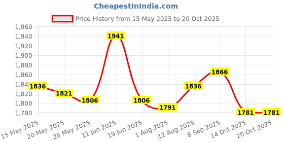 amazon.in ujeavette UJEAVETTE® 10X Solid Trampoline Springs Replacement 10/11.6/14/16.5/8.8Cm Spring 8.8Cm ujeavette Price History Graph from 15 May 2025 to 20 Oct 2025