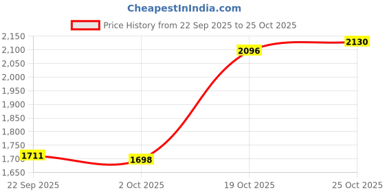amazon.in ujeavette UJEAVETTE® 10xMini Spray Bottle 55ml Durable for Cleaning Solutions Skincare Makeup Lotion Blue ujeavette Price History Graph from 22 Sep 2025 to 25 Oct 2025