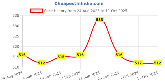 amazon.in UJEAVETTE® 1/150 Scale Mini Plastic Worker Action Figures Model Trians Miniatures N Price History Graph from 24 Aug 2025 to 9 Oct 2025