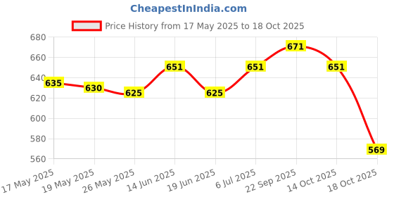 amazon.in ujeavette UJEAVETTE® 12Pcs Ear Plugs Soft Sound Blocking Ear Plugs For Traveling Concert Studying Green ujeavette Price History Graph from 17 May 2025 to 14 Oct 2025