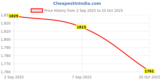 amazon.in UJEAVETTE® 12Pieces Empty Refillable Dropper Bottles for Essential Oils Cosmetics 10ml Price History Graph from 2 Sep 2025 to 25 Oct 2025