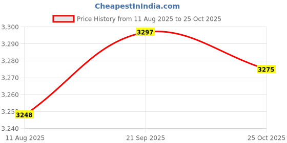 amazon.in UJEAVETTE® 12X Empty Dropper Bottles Refillable Essential Oil Cosmetic Jar Canning Case Price History Graph from 11 Aug 2025 to 25 Oct 2025