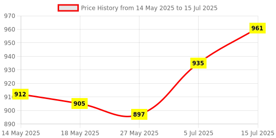amazon.in atorse UJEAVETTE® 1/4'' Shank 45 Degree Lock Miter Glue Joint Router Bit Wood Milling Cutter atorse Price History Graph from 14 May 2025 to 15 Jul 2025
