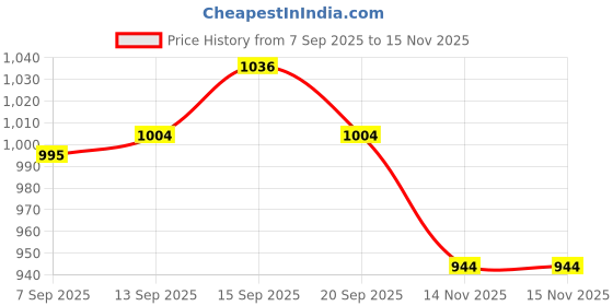 amazon.in UJEAVETTE® 1/4" Shank Small Bowl Router Bit - 1.65" Radius - 1-3/4" Wide Wood Price History Graph from 7 Sep 2025 to 14 Nov 2025
