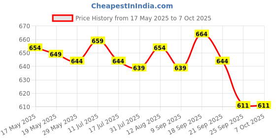 amazon.in UJEAVETTE® 1/4'' Shank Straight Flute Flush Trim Pattern Router Bit Cutter Top Bearing Price History Graph from 17 May 2025 to 7 Oct 2025