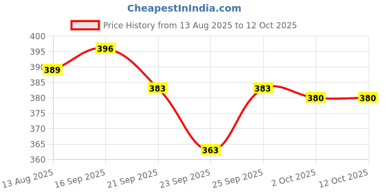 amazon.in UJEAVETTE® 1/4" Thread Size, Flat Wind Jet Air Blowing Nozzle Spray Single Hole Yellow Price History Graph from 13 Aug 2025 to 12 Oct 2025