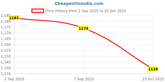 amazon.in UJEAVETTE® 15ML Vintage Round Empty Refillable Perfume Essential Oil Bottle Container Price History Graph from 2 Sep 2025 to 25 Oct 2025