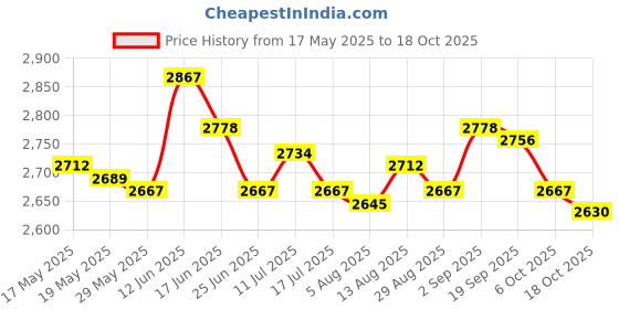 amazon.in ujeavette UJEAVETTE® 1.5Mm Neoprene Diving Shorts Snorkeling Wetsuits Trunks L Gray for Men ujeavette Price History Graph from 17 May 2025 to 18 Oct 2025