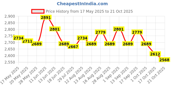 amazon.in ujeavette UJEAVETTE® 1.5Mm Neoprene Diving Shorts Snorkeling Wetsuits Trunks L Purple for Women ujeavette Price History Graph from 17 May 2025 to 21 Oct 2025