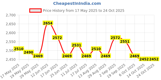amazon.in ujeavette UJEAVETTE® 1.5Mm Neoprene Diving Shorts Snorkeling Wetsuits Trunks S Gray for Men ujeavette Price History Graph from 17 May 2025 to 22 Oct 2025