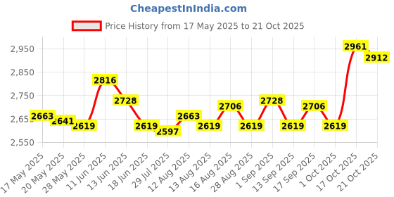 amazon.in ujeavette UJEAVETTE® 1.5Mm Neoprene Diving Shorts Snorkeling Wetsuits Trunks S Purple for Women ujeavette Price History Graph from 17 May 2025 to 21 Oct 2025