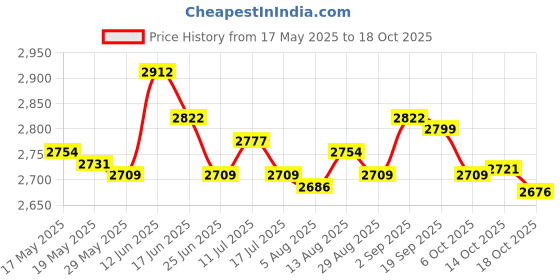 amazon.in ujeavette UJEAVETTE® 1.5Mm Neoprene Diving Shorts Snorkeling Wetsuits Trunks XL Gray for Men ujeavette Price History Graph from 17 May 2025 to 18 Oct 2025