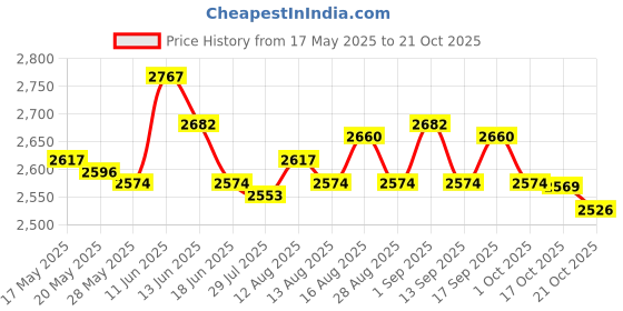 amazon.in ujeavette UJEAVETTE® 1.5Mm Neoprene Diving Shorts Snorkeling Wetsuits Trunks Xs Purple for Women ujeavette Price History Graph from 17 May 2025 to 21 Oct 2025