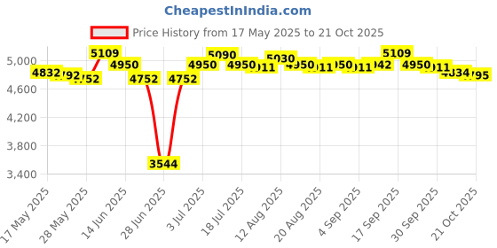 amazon.in ujeavette UJEAVETTE® 1.5Mm Neoprene Men Wetsuit Diving Suit Keep Warm Wet Suit Kayaking Swimming XL ujeavette Price History Graph from 17 May 2025 to 21 Oct 2025