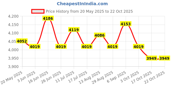 amazon.in ujeavette UJEAVETTE® 1/6 Black Chinese Tunic Suit Coat Pants Shirt Set for 12'' Male Figure Body ujeavette Price History Graph from 20 May 2025 to 21 Oct 2025