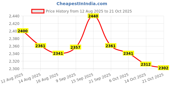 amazon.in ujeavette UJEAVETTE® 1/6 Women's Zip Up High Heeled Long Boots Shoes for 12'' Action Figure Red ujeavette Price History Graph from 12 Aug 2025 to 21 Oct 2025