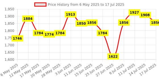 amazon.in UJEAVETTE® 16G DDR3 PC3-12800U 1600MHz AMD Motherboard Memory RAM 240Pin Memory Module Price History Graph from 6 May 2025 to 17 Jul 2025