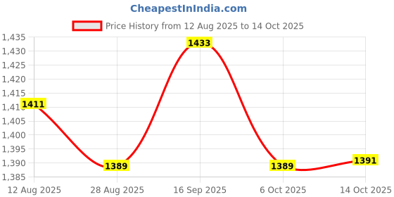 amazon.in UJEAVETTE® 180Pcs Perm Papers with Adjustable Wristband Perm Paper Box Perm End Papers Price History Graph from 12 Aug 2025 to 14 Oct 2025