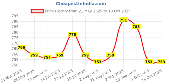 amazon.in UJEAVETTE® 1/87 Ho Oo Layout Soccer Football Player Action Figure Model Toys Painted Price History Graph from 21 May 2025 to 17 Oct 2025