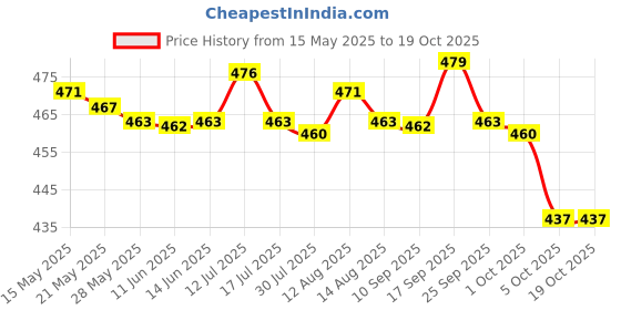 amazon.in UJEAVETTE® 1/87 Scale Mini Plastic People Figures Miniatures Beach Crowd Model Trains Ho Price History Graph from 15 May 2025 to 18 Oct 2025