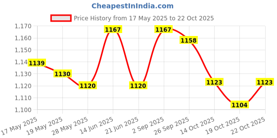 amazon.in ujeavette UJEAVETTE® 1Mm Neoprene Scuba Snorkeling Wetsuit Hood Cap Surf Divers Diving Hood XL ujeavette Price History Graph from 17 May 2025 to 22 Oct 2025