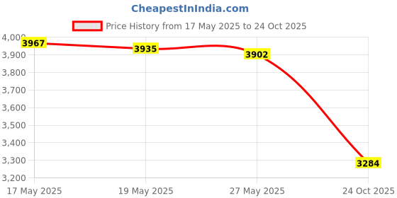amazon.in UJEAVETTE® 1pair Anti-bite Scratch Gloves for Snake Lizard Handling Protection Gloves S Price History Graph from 17 May 2025 to 24 Oct 2025