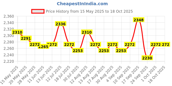 amazon.in ujeavette UJEAVETTE® 1X Swimming Forearm Fulcrum Corrective Swim Training Equipment for Unisex L ujeavette Price History Graph from 15 May 2025 to 18 Oct 2025