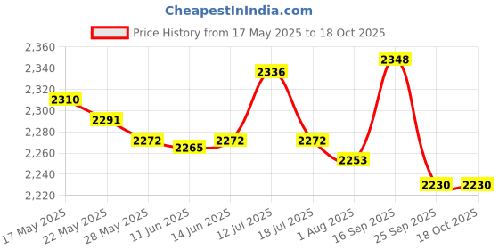 amazon.in UJEAVETTE® 1X Swimming Forearm Fulcrum Corrective Swim Training Equipment for Unisex L Price History Graph from 17 May 2025 to 18 Oct 2025