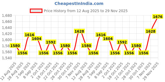 amazon.in UJEAVETTE® 2 Colors Canvas Universal Hair Dryer Diffuser Wind Blower Attachment Covers Price History Graph from 12 Aug 2025 to 29 Nov 2025